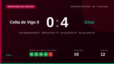 El Eibar firmó una victoria contundente por 0-4 ante el Celta Fortuna con goles de Magunazelaia, Ares y un doblete de...