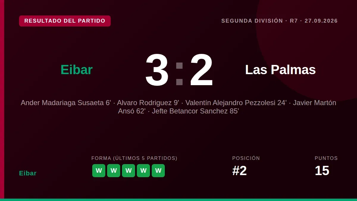 El Eibar sigue imparable en LaLiga Hypermotion tras superar por 3-2 a Las Palmas en Ipurua, un triunfo que consolida al...