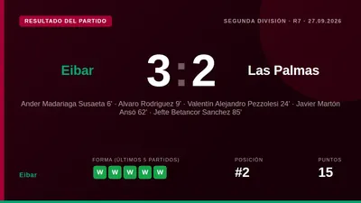 El Eibar sigue imparable en LaLiga Hypermotion tras superar por 3-2 a Las Palmas en Ipurua, un triunfo que consolida al...