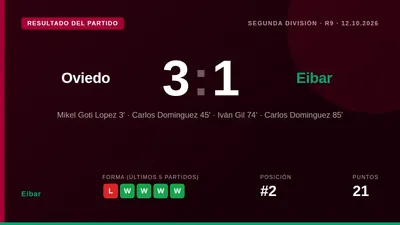 El Eibar perdió 3-1 en su visita al Real Oviedo en la novena jornada de LaLiga Hypermotion, con goles de Carlos Domínguez...