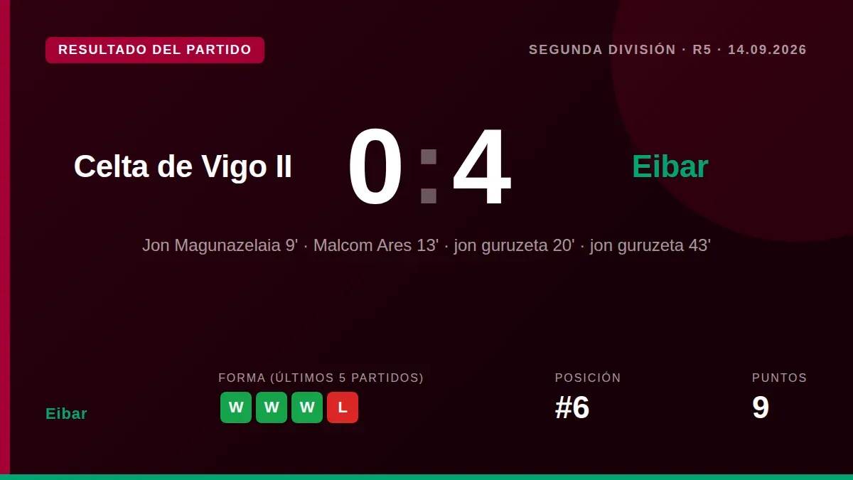 Eibar venció 0-4 al Celta de Vigo II con goles de Jon Magunazelaia, Malcom Ares y un doblete de Jon Guruzeta, alcanzando...