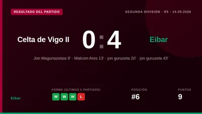 Eibar venció 0-4 al Celta de Vigo II con goles de Jon Magunazelaia, Malcom Ares y un doblete de Jon Guruzeta, alcanzando...