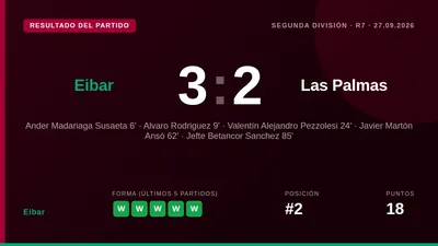 El Eibar venció 3-2 a la UD Las Palmas en Ipurua para sumar su sexta victoria consecutiva y colocarse como líder...