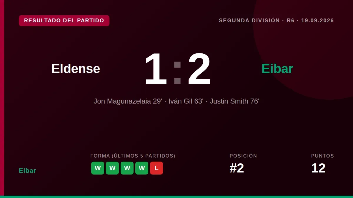 El Eibar venció 1-2 al Eldense en la jornada 6 de LaLiga Hypermotion con goles de Magunazelaia e Iván Gil, consolidando...