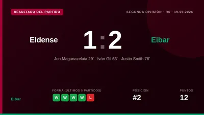 El Eibar venció 1-2 al Eldense en la jornada 6 de LaLiga Hypermotion con goles de Magunazelaia e Iván Gil, consolidando...