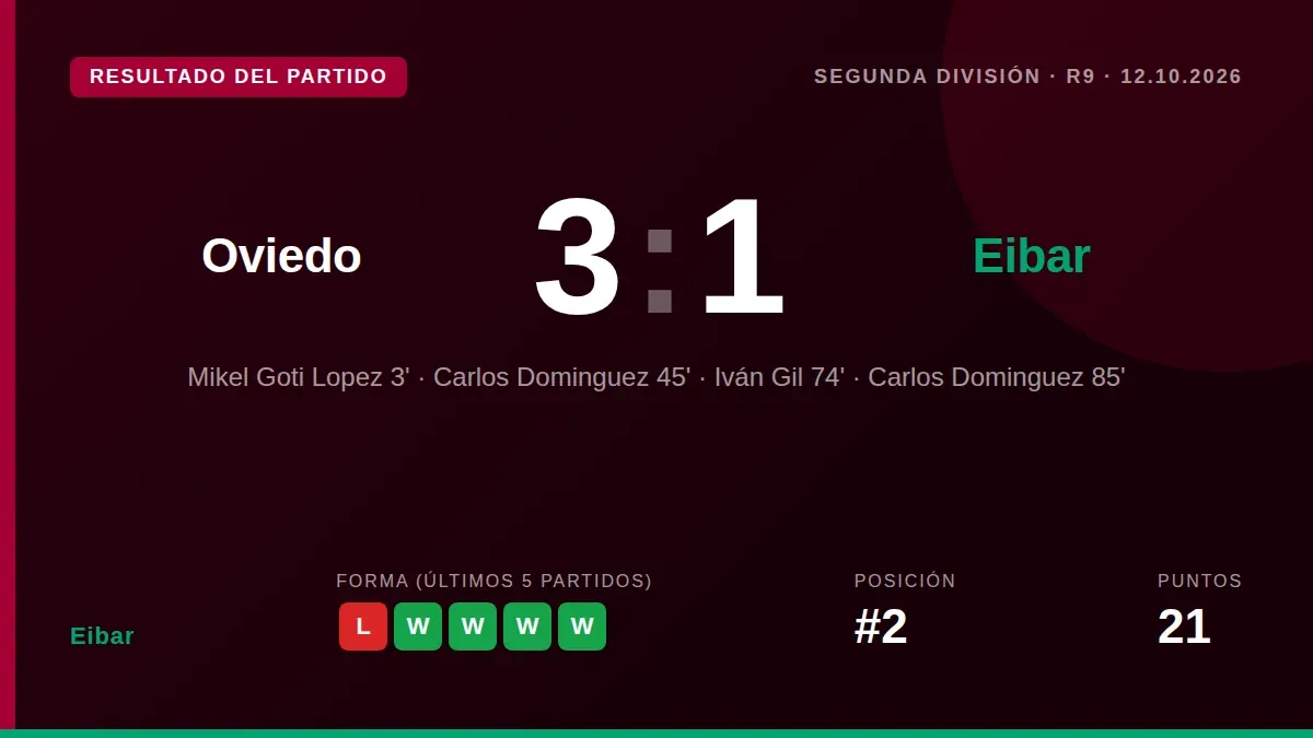 La SD Eibar perdió 3-1 ante el Real Oviedo, un resultado que pone fin a su imbatibilidad de siete triunfos consecutivos...