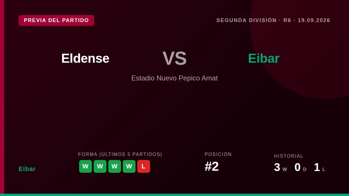 Second-placed Eibar travel to face Eldense this Saturday on a run of four consecutive victories, sitting just one point...