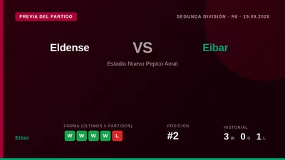 El Eibar, segundo en la Segunda División, visita al Eldense este sábado con una racha de cuatro triunfos consecutivos que...